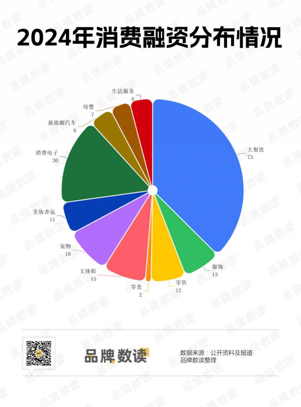 三亿体育.(中国)官方网站全年不到 200 起消费投融资：餐饮美妆遇冷户外运动、(图1)