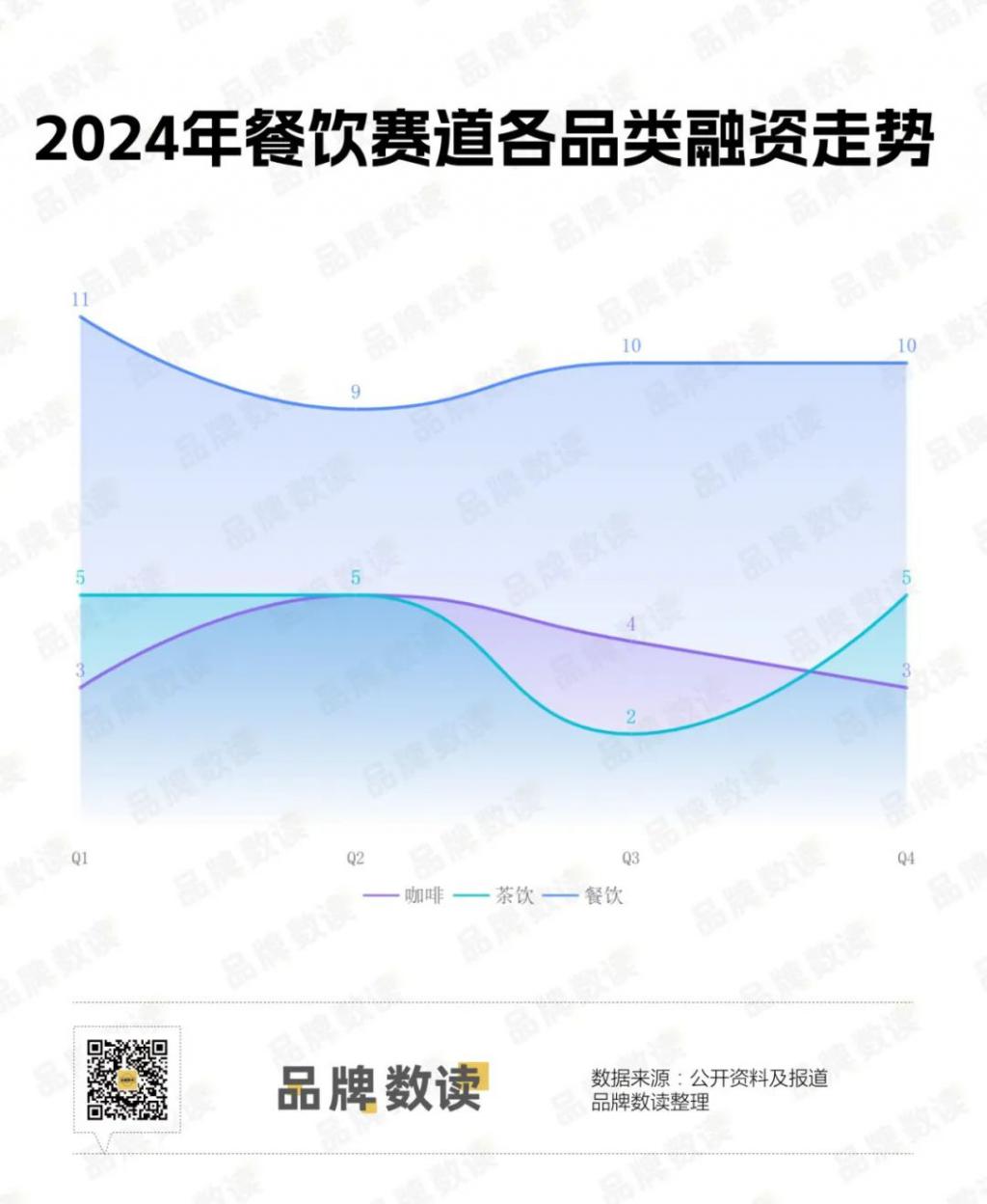 三亿体育.(中国)官方网站全年不到 200 起消费投融资：餐饮美妆遇冷户外运动、(图2)
