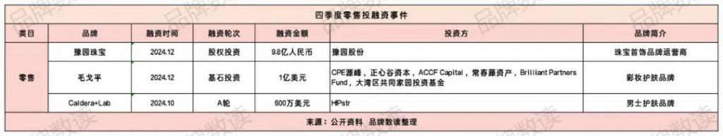 三亿体育.(中国)官方网站全年不到 200 起消费投融资：餐饮美妆遇冷户外运动、(图3)