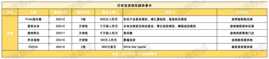 三亿体育.(中国)官方网站全年不到 200 起消费投融资：餐饮美妆遇冷户外运动、(图4)