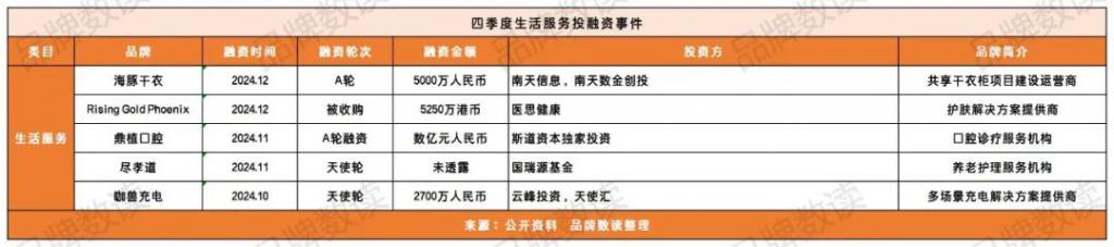 三亿体育.(中国)官方网站全年不到 200 起消费投融资：餐饮美妆遇冷户外运动、(图5)