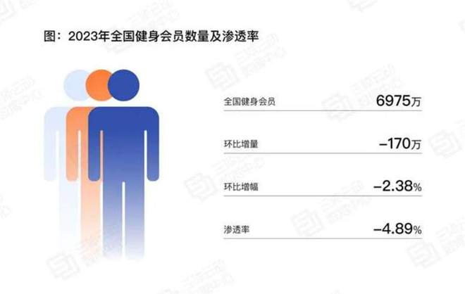 三亿体育.(中国)官方网站老牌健身房“跌倒”乐刻 中田 网红店吃饱(图1)