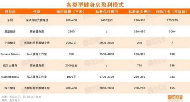 三亿体育.(中国)官方网站老牌健身房“跌倒”乐刻 中田 网红店吃饱(图7)