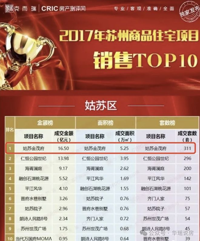 三亿体育苏州楼市开火！横扫各大榜单！冲刺今年度销冠！这个豪宅科技大平层准备…(图11)