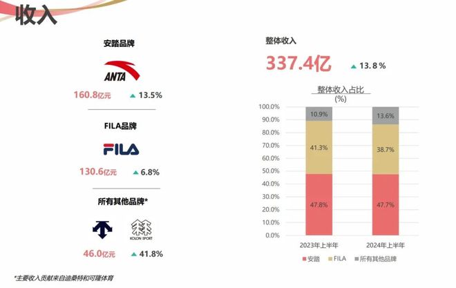 三亿体育在高端市场狂揽300亿FILA凭什么「逆周期」？(图3)